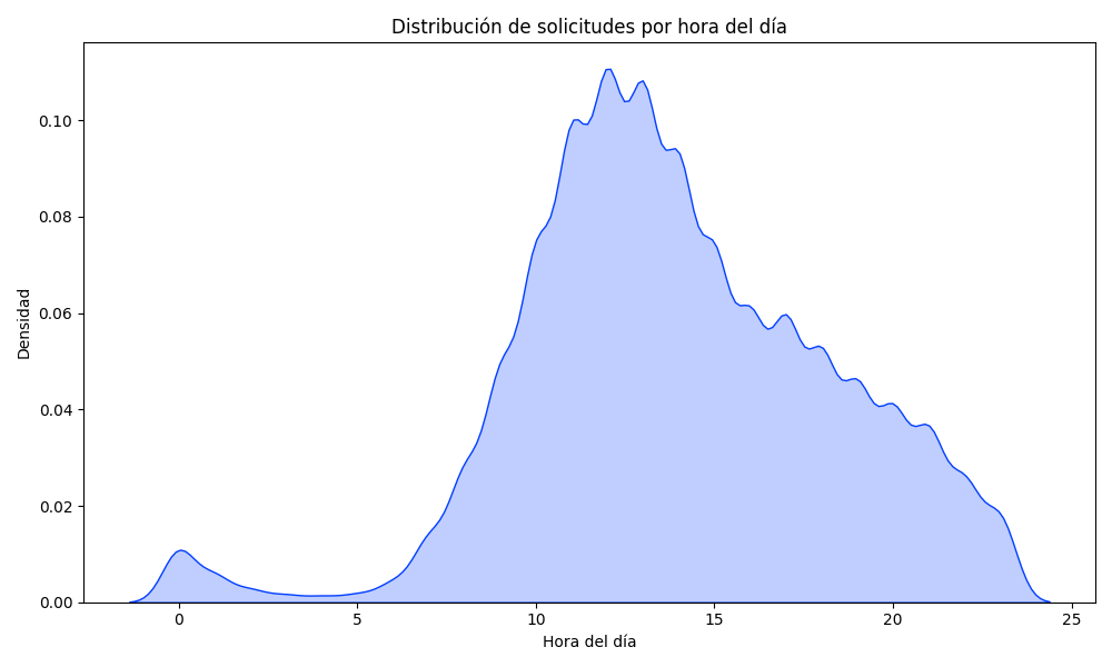 distribución_hora