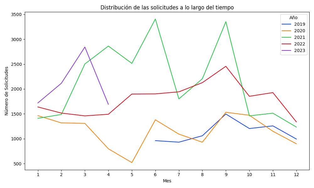 distribucion_tiempo_años